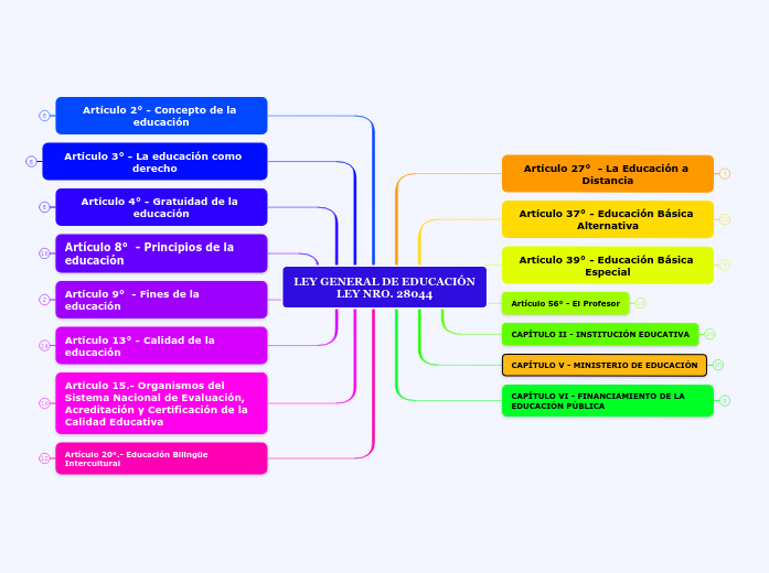 LEY GENERAL DE EDUCACIÓN LEY NRO. 28044 - Mind Map